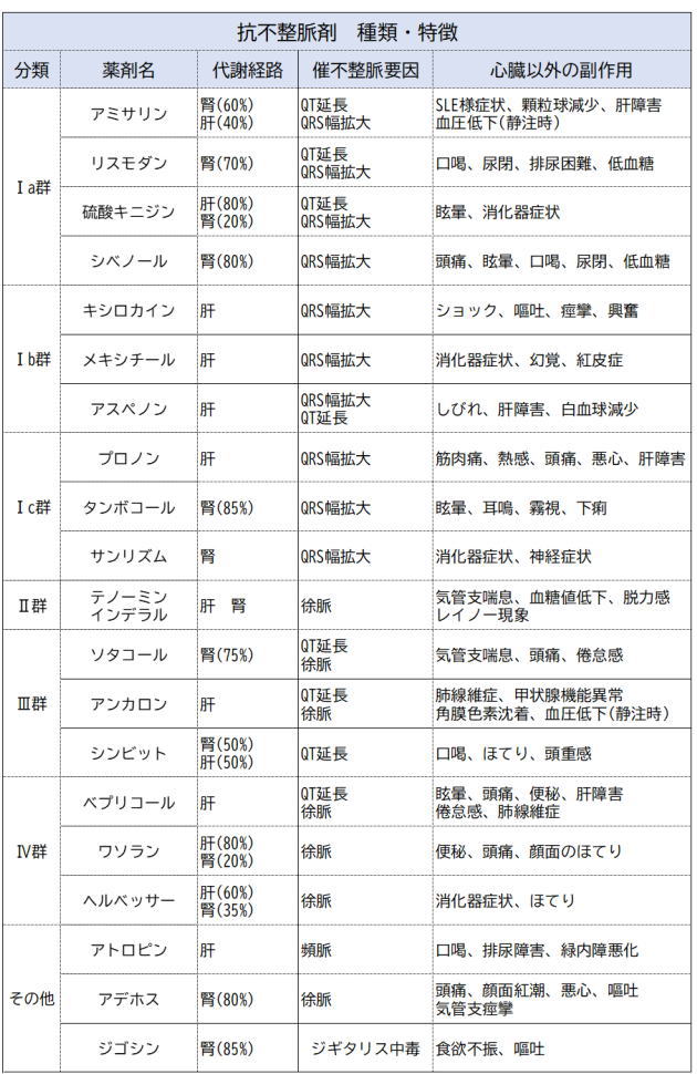 抗不整脈剤種類特量