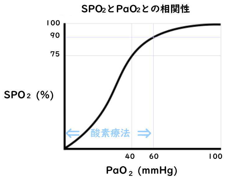 SPO2とPaO2との相関性