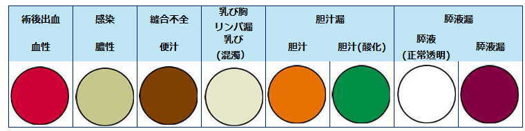 ドレーン排液性状