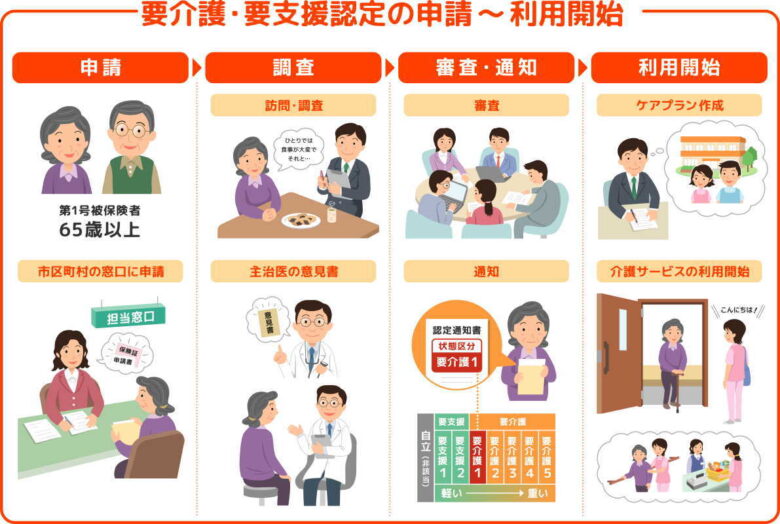 介護認定調査